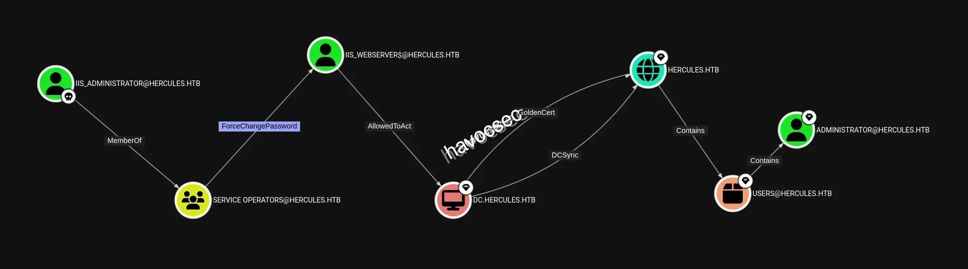 Hercules Website Bloodhound CE IIS_Administrator Path to Administrator 1