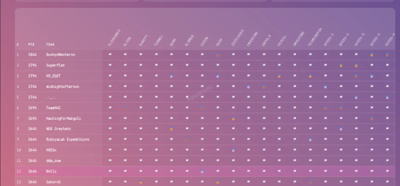 Midnight Sun CTF 2026 Writeup