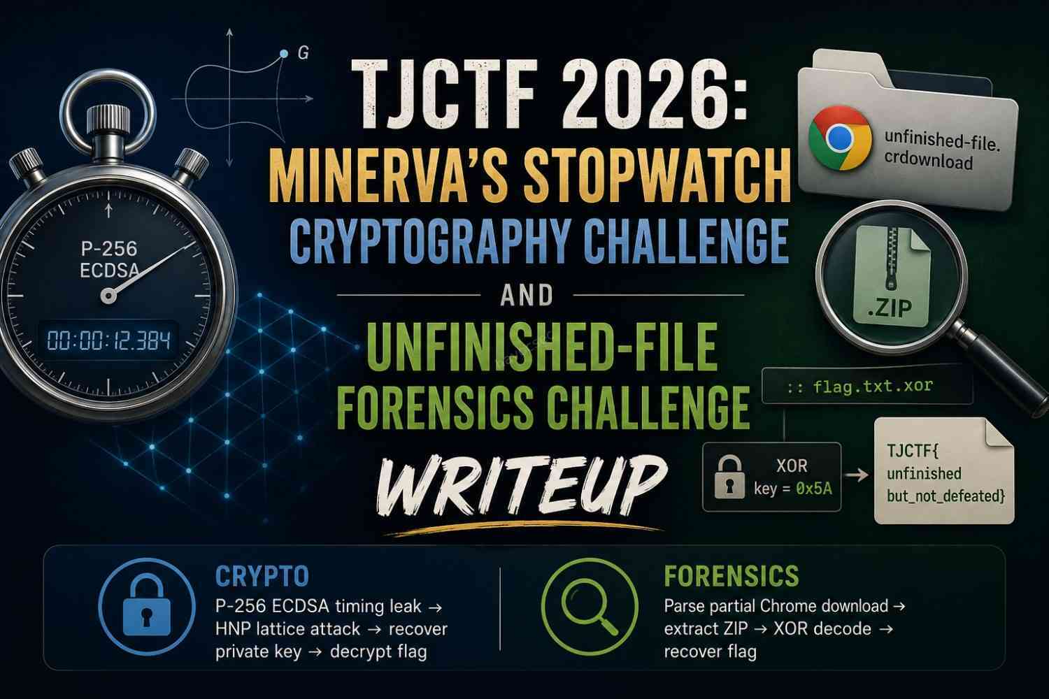 TJCTF 2026: Minerva's Stopwatch Cryptography Challenge and unfinished-file Forensics Challenge Writeup